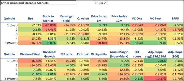 Best performing investment strategies Asia Oceania the first half of 2020